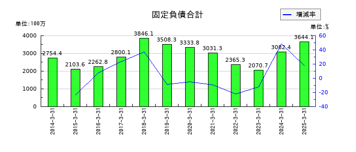 ムトー精工の固定負債合計の推移
