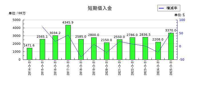 ムトー精工の短期借入金の推移