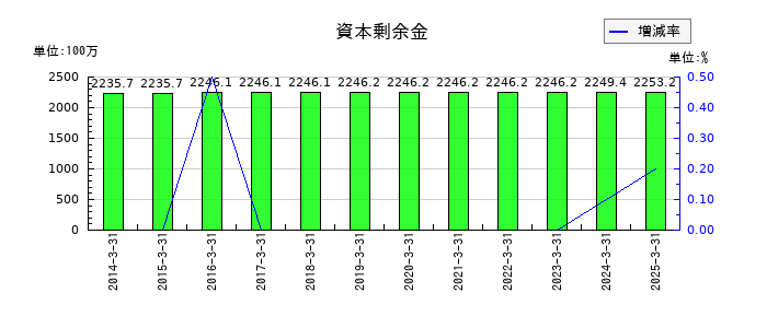 ムトー精工の資本剰余金の推移