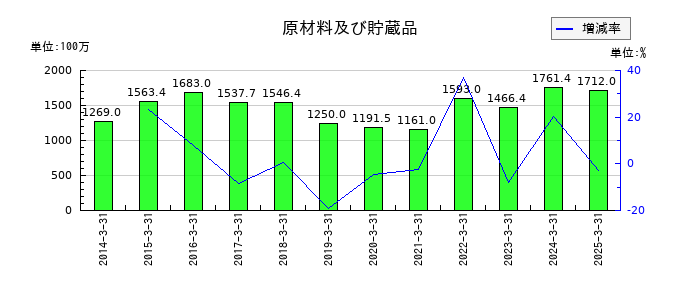 ムトー精工の原材料及び貯蔵品の推移