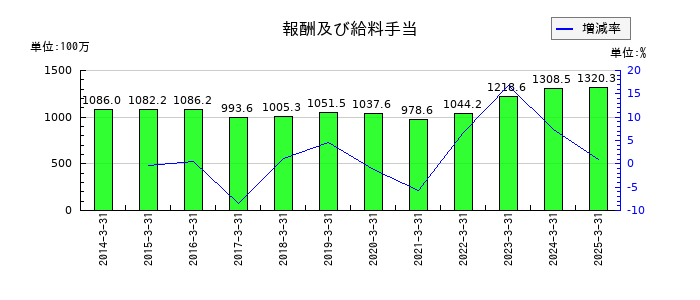 ムトー精工の報酬及び給料手当の推移