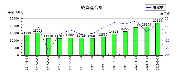 ムトー精工の純資産合計の推移