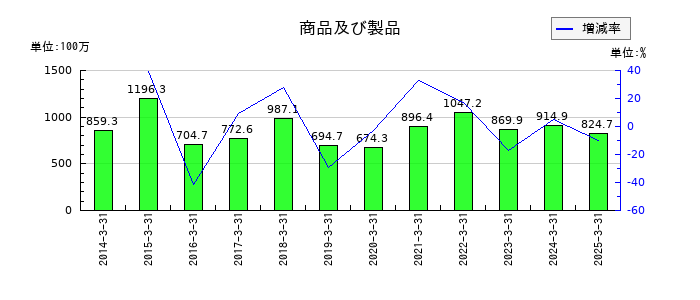ムトー精工の商品及び製品の推移