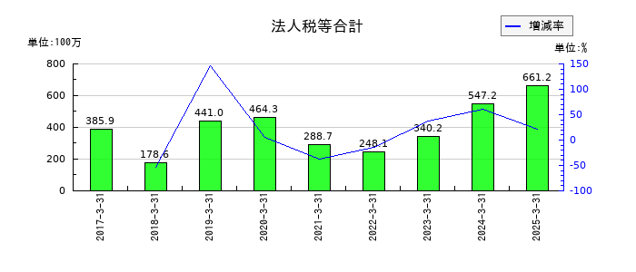 ムトー精工の法人税等合計の推移