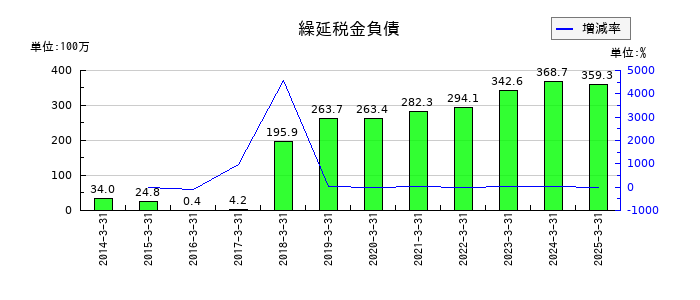 ムトー精工の繰延税金負債の推移