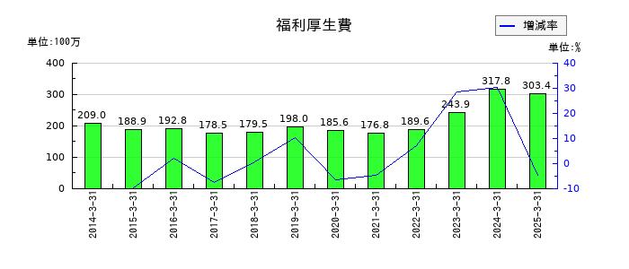 ムトー精工の福利厚生費の推移