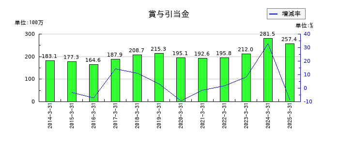 ムトー精工の賞与引当金の推移