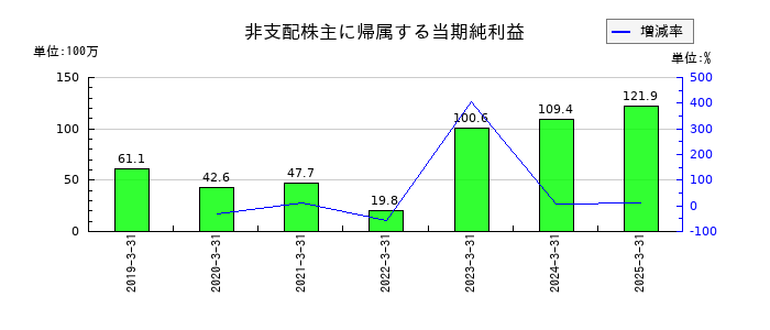 ムトー精工の非支配株主に帰属する当期純利益の推移