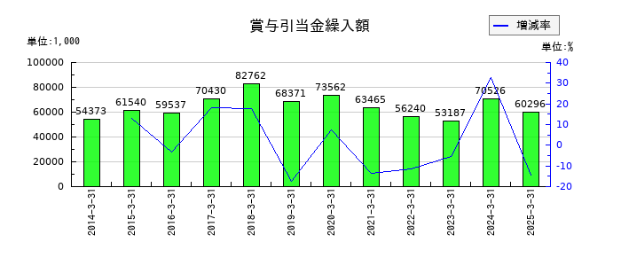 ムトー精工の賞与引当金繰入額の推移