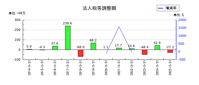ムトー精工の法人税等調整額の推移