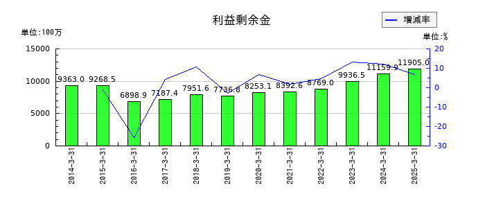 ムトー精工の利益剰余金の推移