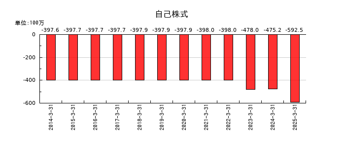 ムトー精工の自己株式の推移