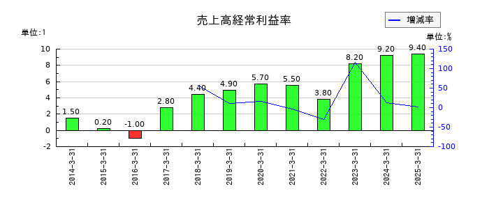 ムトー精工の売上高経常利益率の推移