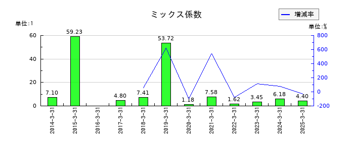 ムトー精工のミックス係数の推移