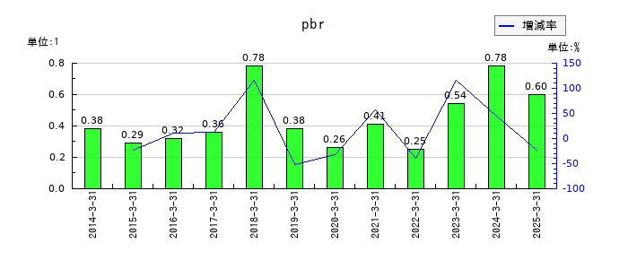 ムトー精工のpbrの推移