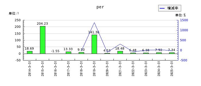 ムトー精工のperの推移