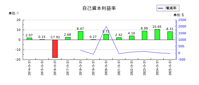 ムトー精工の自己資本利益率の推移