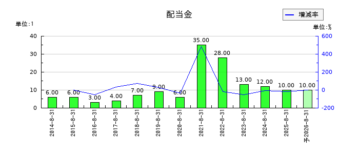 旭化学工業の年間配当金推移