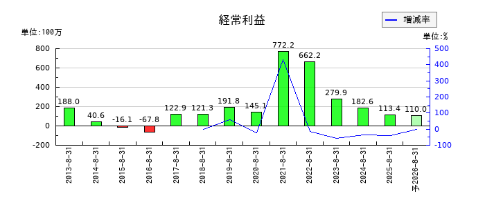 旭化学工業の通期の経常利益推移