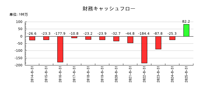 旭化学工業の財務キャッシュフロー推移