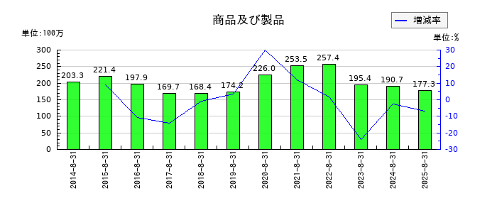 旭化学工業の商品及び製品の推移