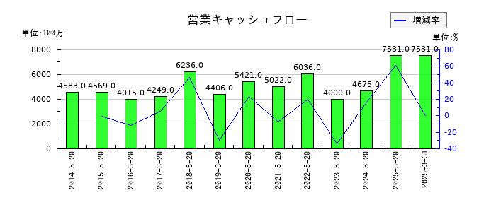 未来工業の営業キャッシュフロー推移