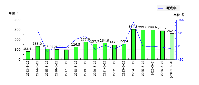 未来工業のEPS(一株当たりの利益)推移