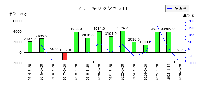 未来工業のフリーキャッシュフロー推移