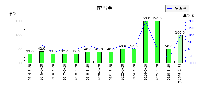 未来工業の年間配当金推移
