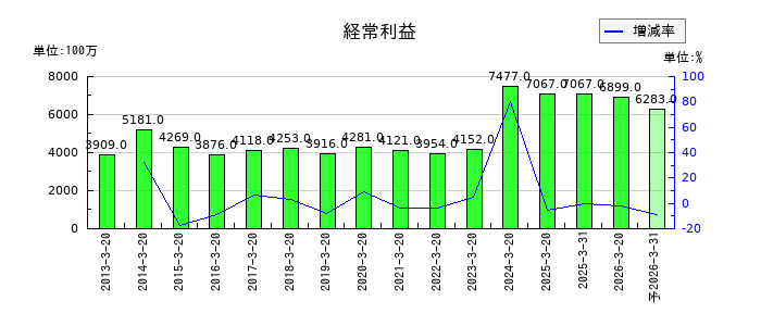 未来工業の通期の経常利益推移