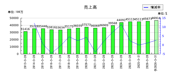 未来工業の通期の売上高推移