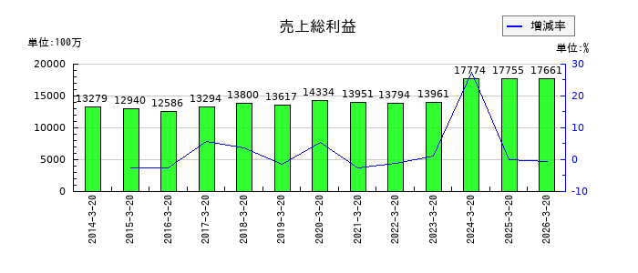 未来工業の売上総利益の推移