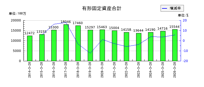 未来工業の有形固定資産合計の推移