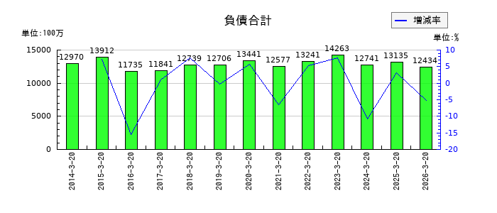 未来工業の負債合計の推移