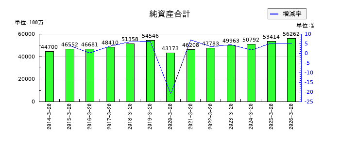 未来工業の純資産合計の推移
