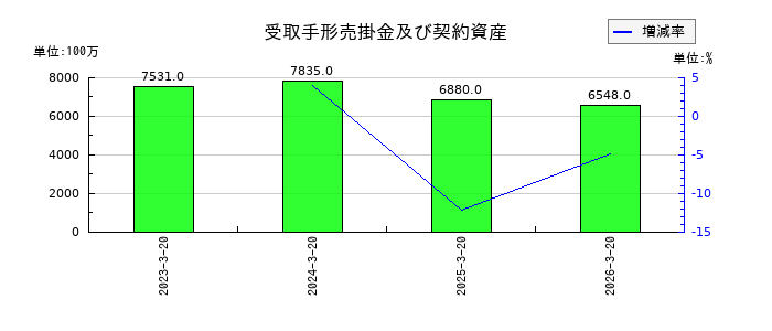 未来工業の受取手形売掛金及び契約資産の推移