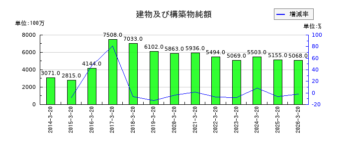未来工業の商品及び製品の推移
