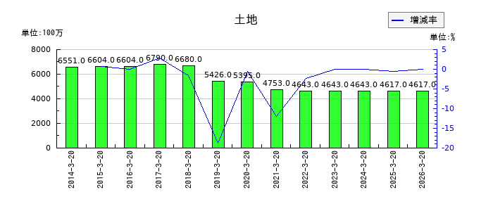 未来工業の土地の推移