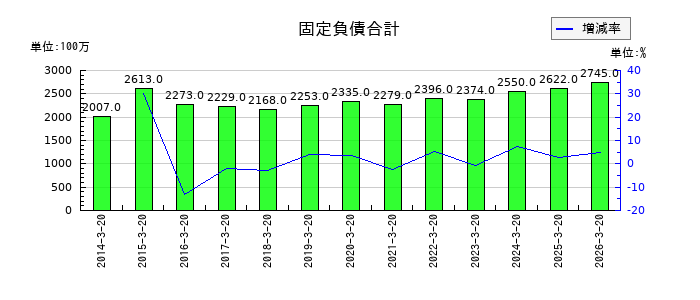 未来工業の固定負債合計の推移