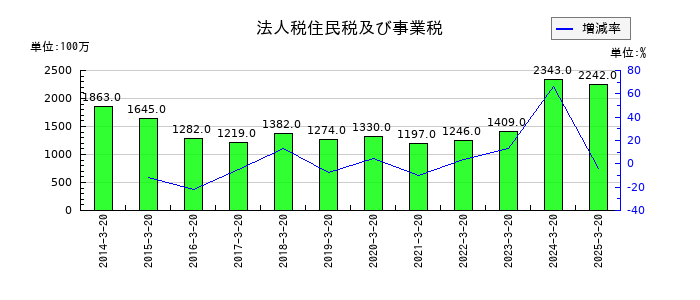 未来工業の法人税住民税及び事業税の推移