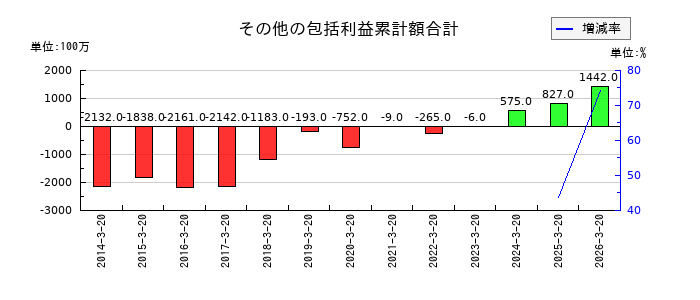 未来工業のその他の包括利益累計額合計の推移