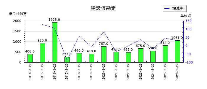 未来工業の建設仮勘定の推移