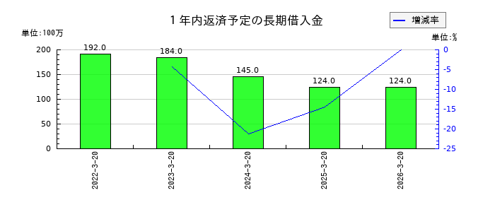 未来工業の１年内返済予定の長期借入金の推移