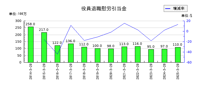未来工業の役員退職慰労引当金の推移