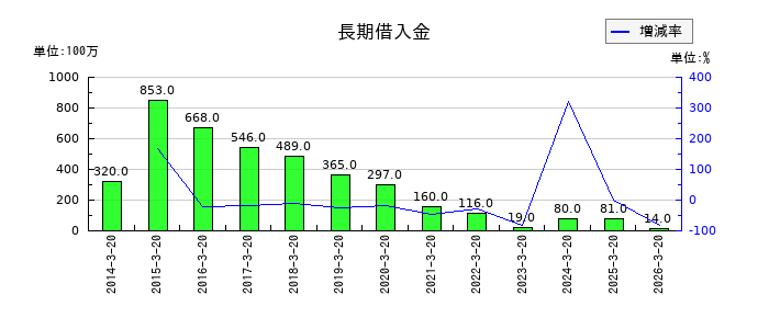 未来工業の役員株式付与引当金の推移