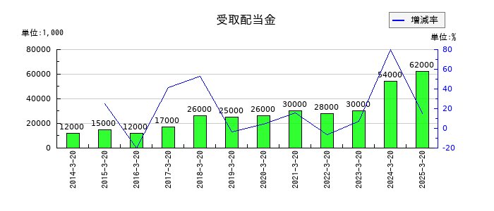 未来工業の受取配当金の推移