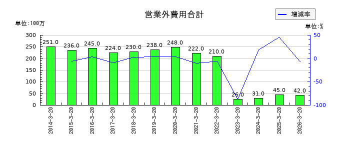 未来工業の補助金収入の推移