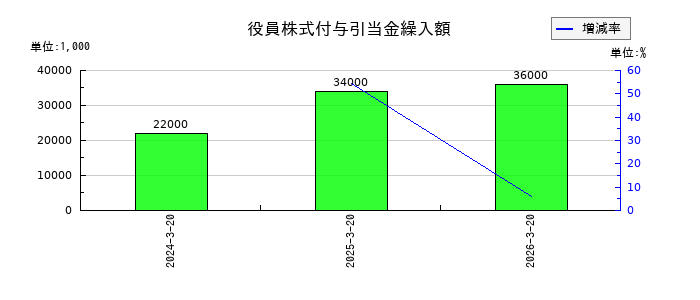 未来工業の固定資産圧縮損の推移