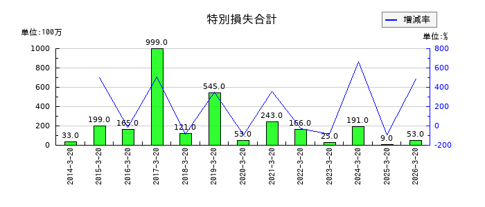 未来工業の特別損失合計の推移
