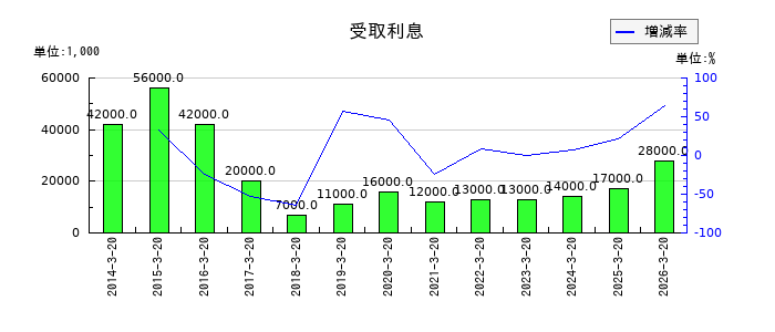 未来工業の受取利息の推移